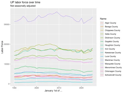 A graph with the Labor Force vs Time in years from 1990 - current