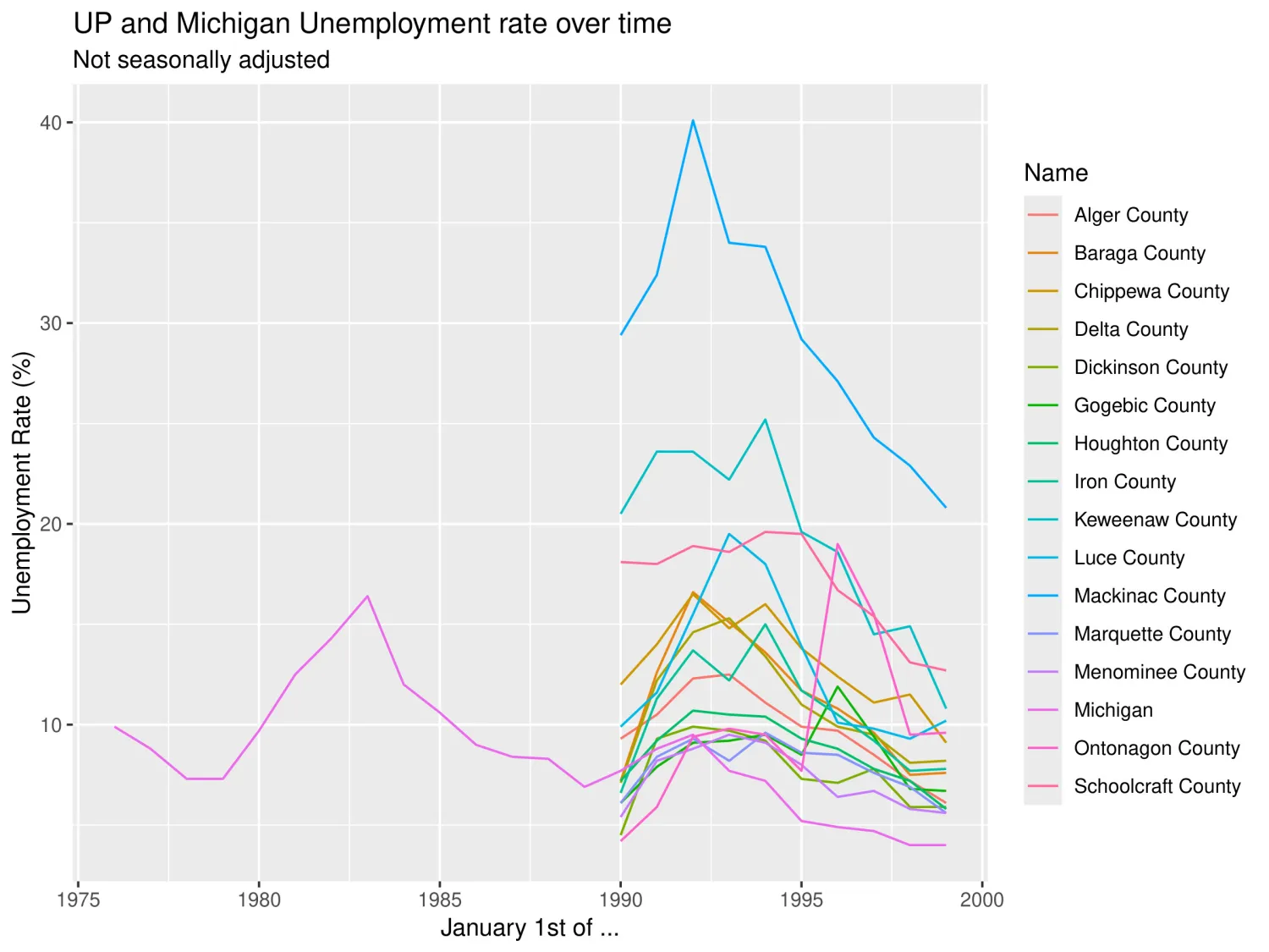 UP and Michigan Unemployment rates vs Time from 1975-2000