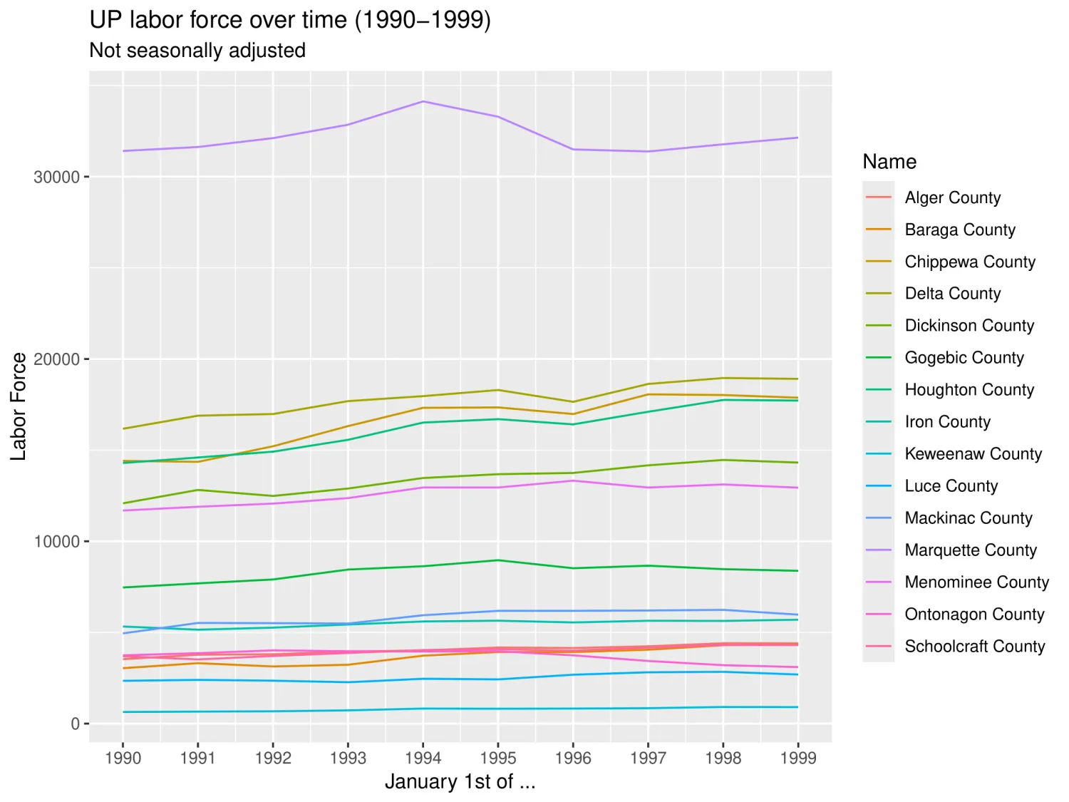 UP Labor Force vs Time from 1990-1999
