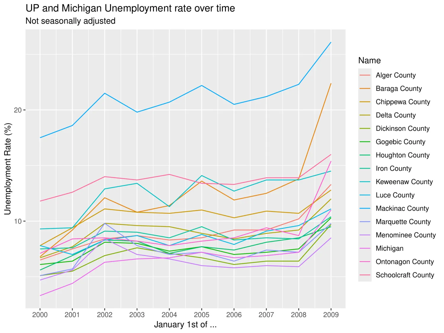 UP and Michigan Unemployment rates vs Time from 2000-2009