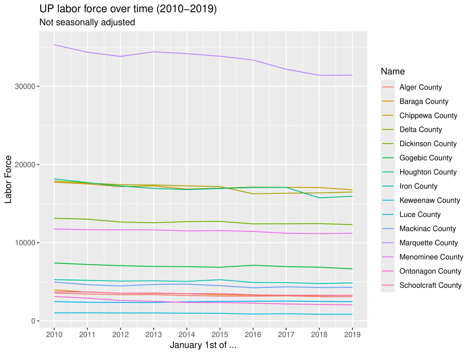 UP Labor Force vs Time from 2010 to 2019 