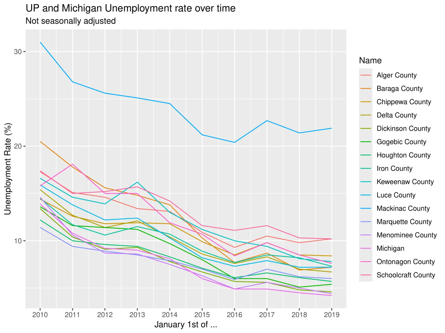 UP and Michigan Unemployment rates vs Time from 2010-2019