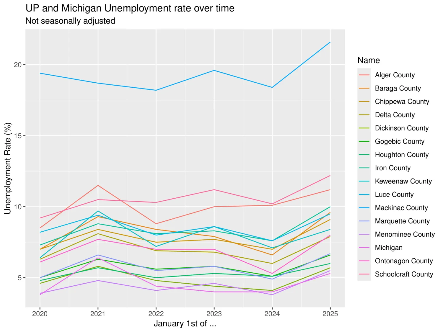 UP and Michigan Unemployment rates vs Time from 2020-2025