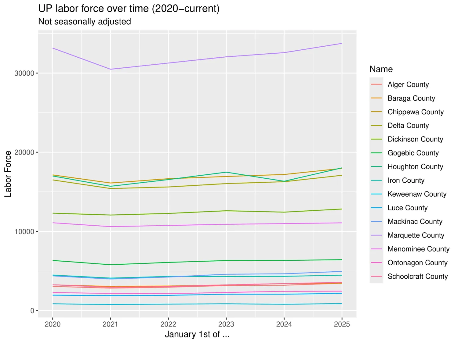 UP Labor Force vs Time from 2020-current
