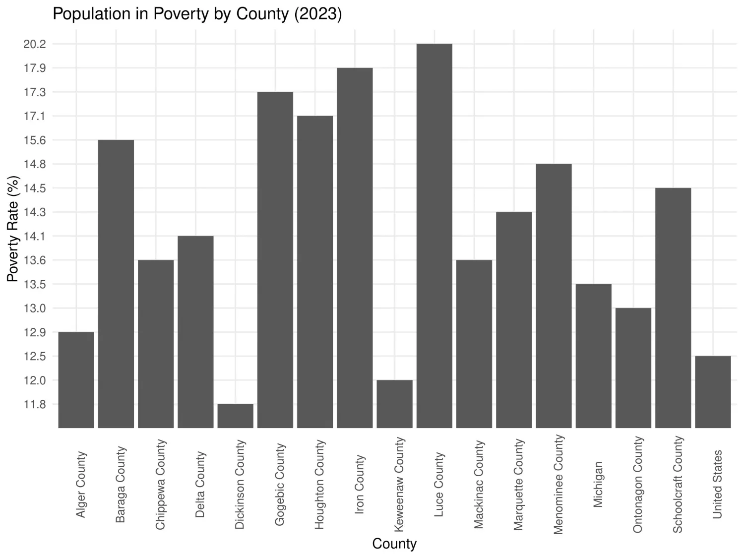 Poverty Rate percentage by county in the U.P