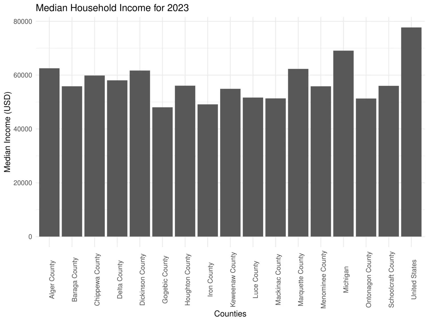 Median Household Income vs U.P Counties for 2023 bar graph 