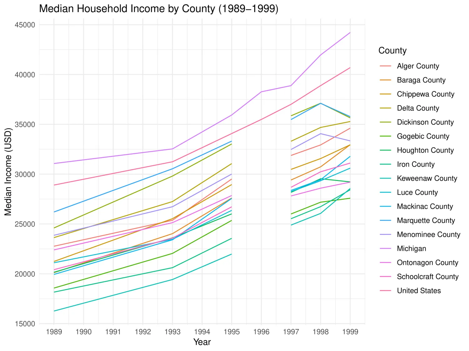 Median Household Income (USD) vs Year for UP Counties 