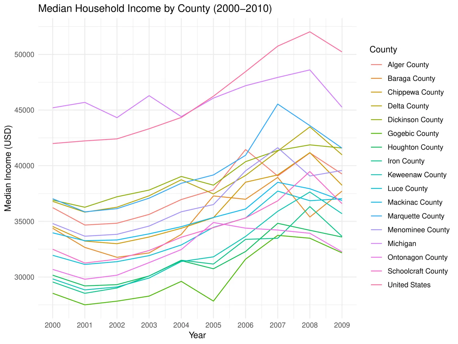 Median Household Income vs U.P Counties from 2000-2010