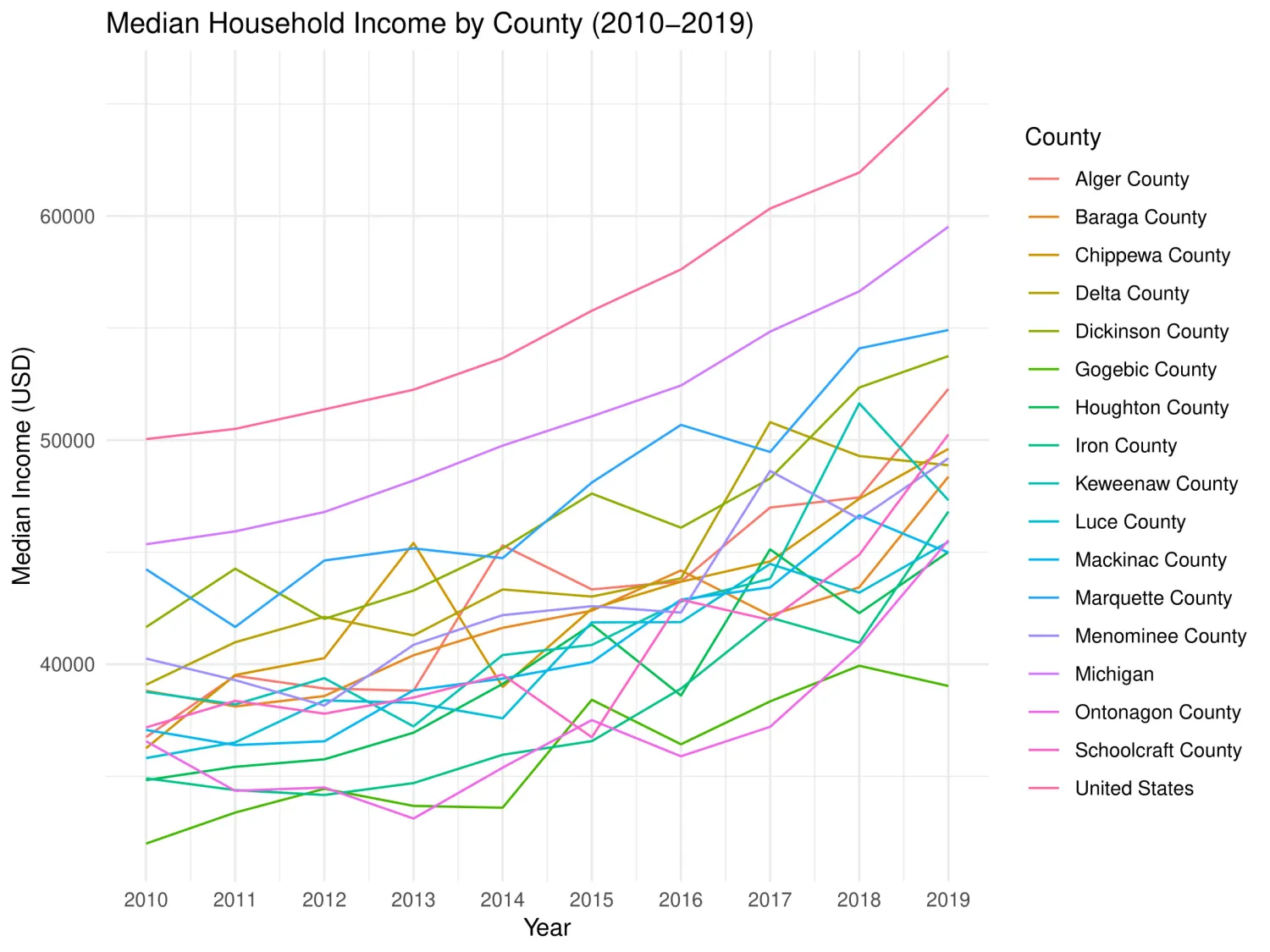 Median Household Income (USD) vs Year for UP Counties 2010-2019