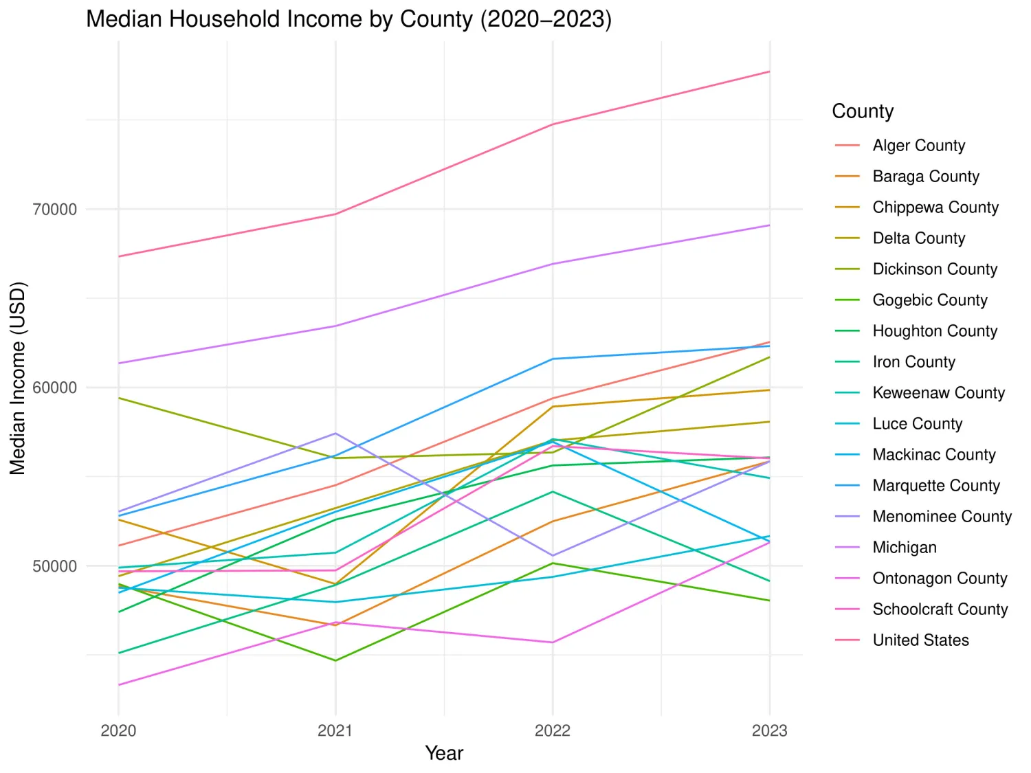 Median Household Income (USD) vs Year for UP Counties 2020-2023