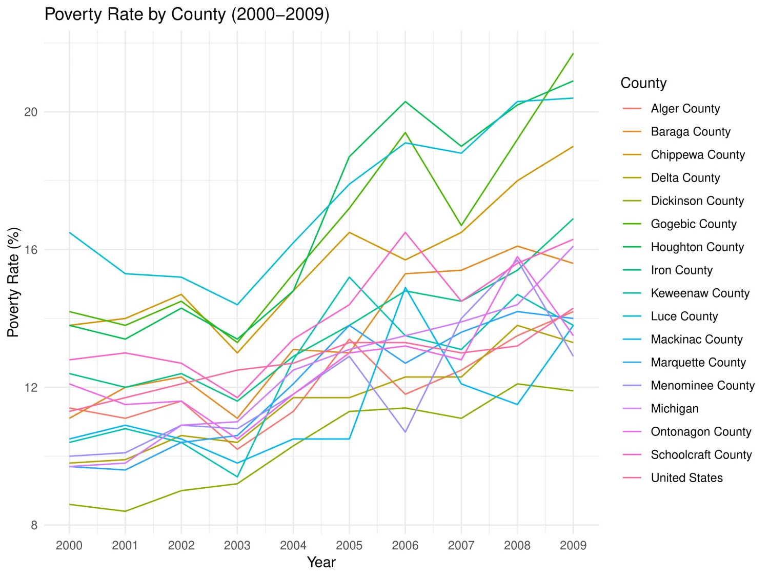 Poverty rate in percentage in counties across the U.P 2000-2010