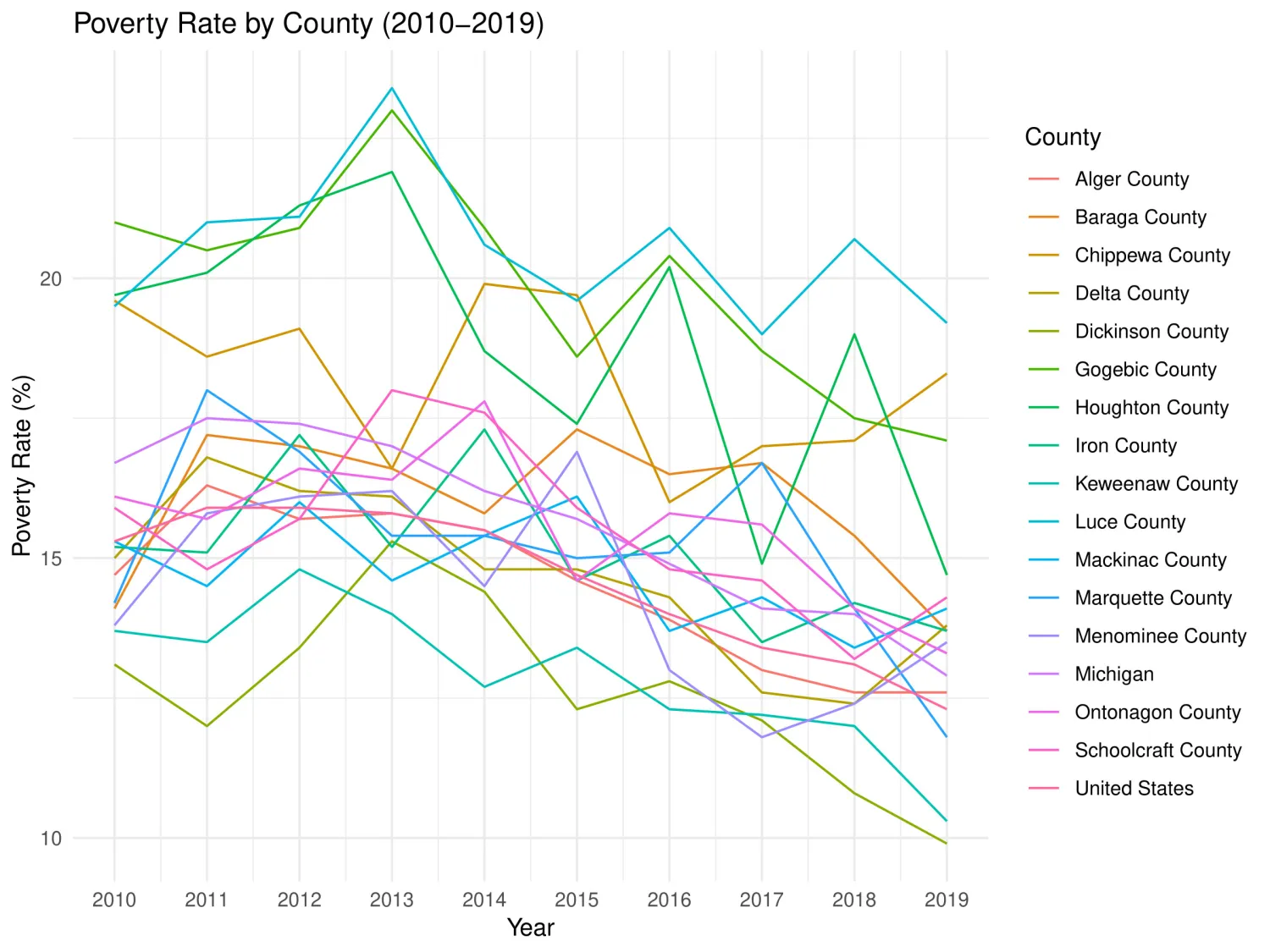 The U.P poverty rate by county 2010-2019