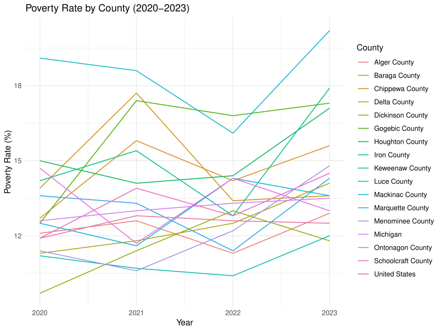 Poverty Rate percentage by county in the U.P from 2020-2023