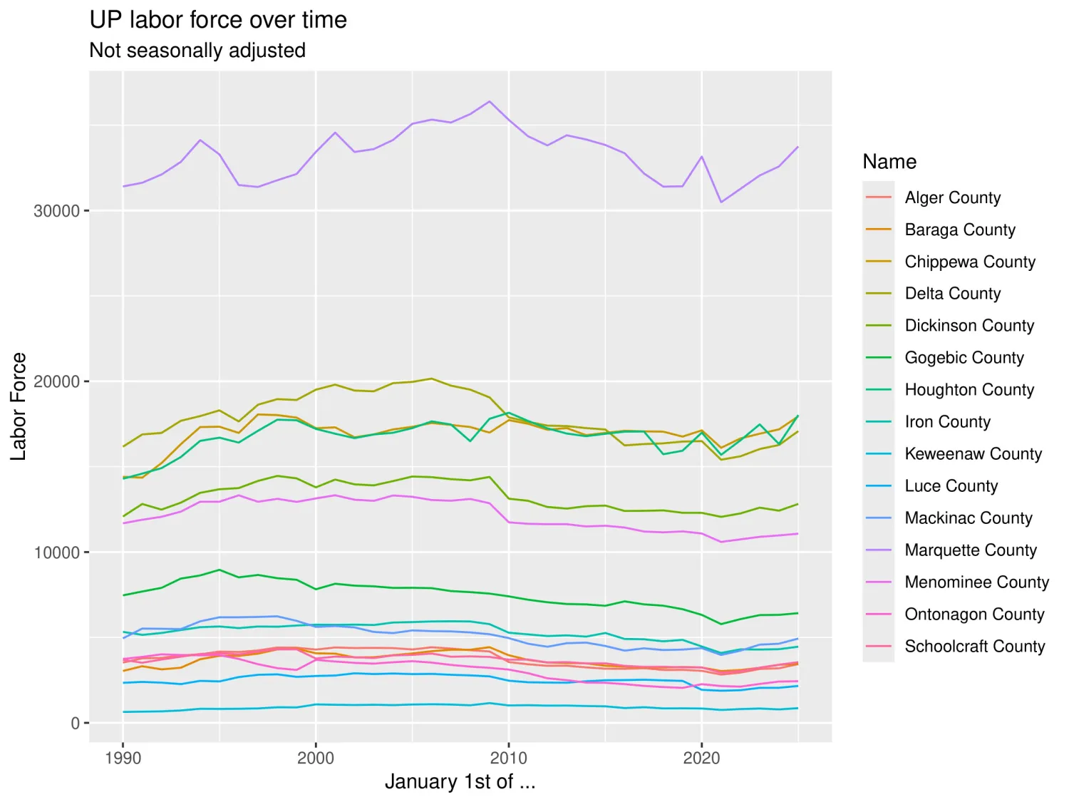 UP Unemployment Data Labor Force vs Time from 1990 to Current