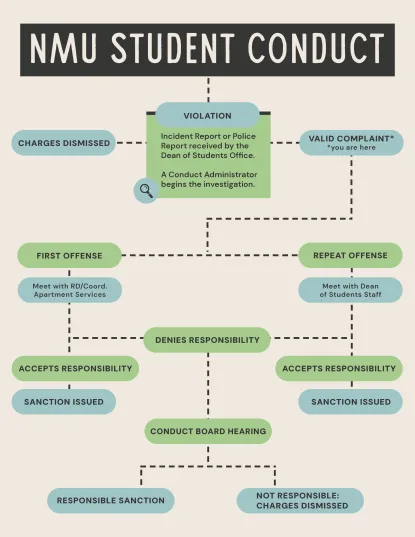 NMU Conduct Process