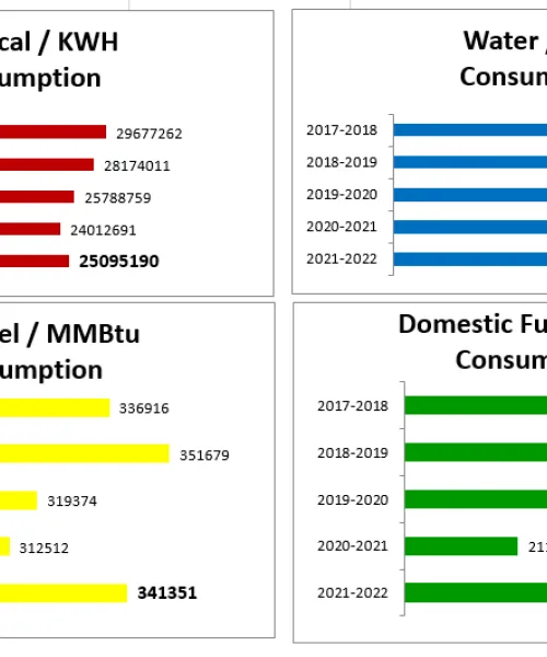 Annual Utility Consumption FY 2021-2022
