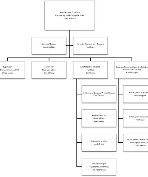 Facilities Org Chart 2025
