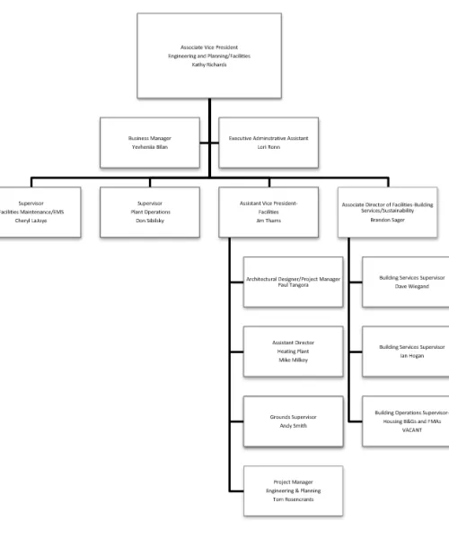 Facilities Org Chart 2026