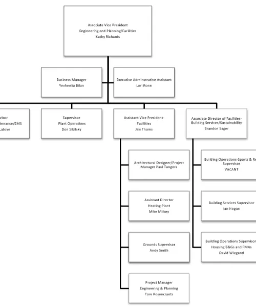 Facilities Org Chart 2026