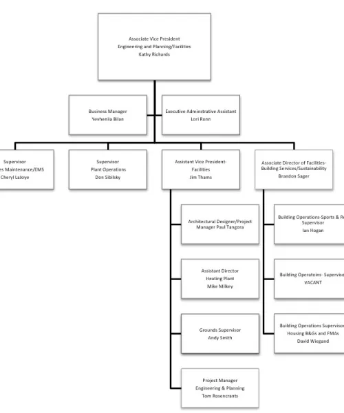 Facilities Org Chart 2026