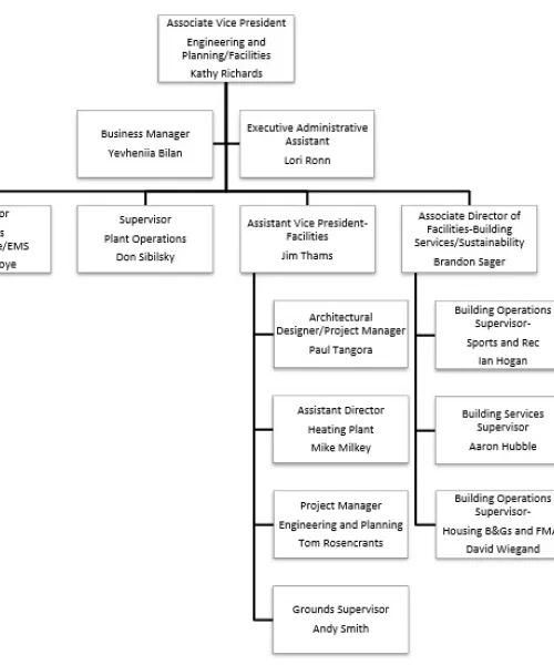 Facilities Org Chart 2026