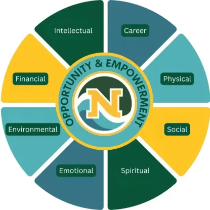 Picture of the NMU Wellbeing Wheel.  Intellectual, Career, Physical, Social, Spiritual, Emotional, Environmental, and Financial Wellbeing