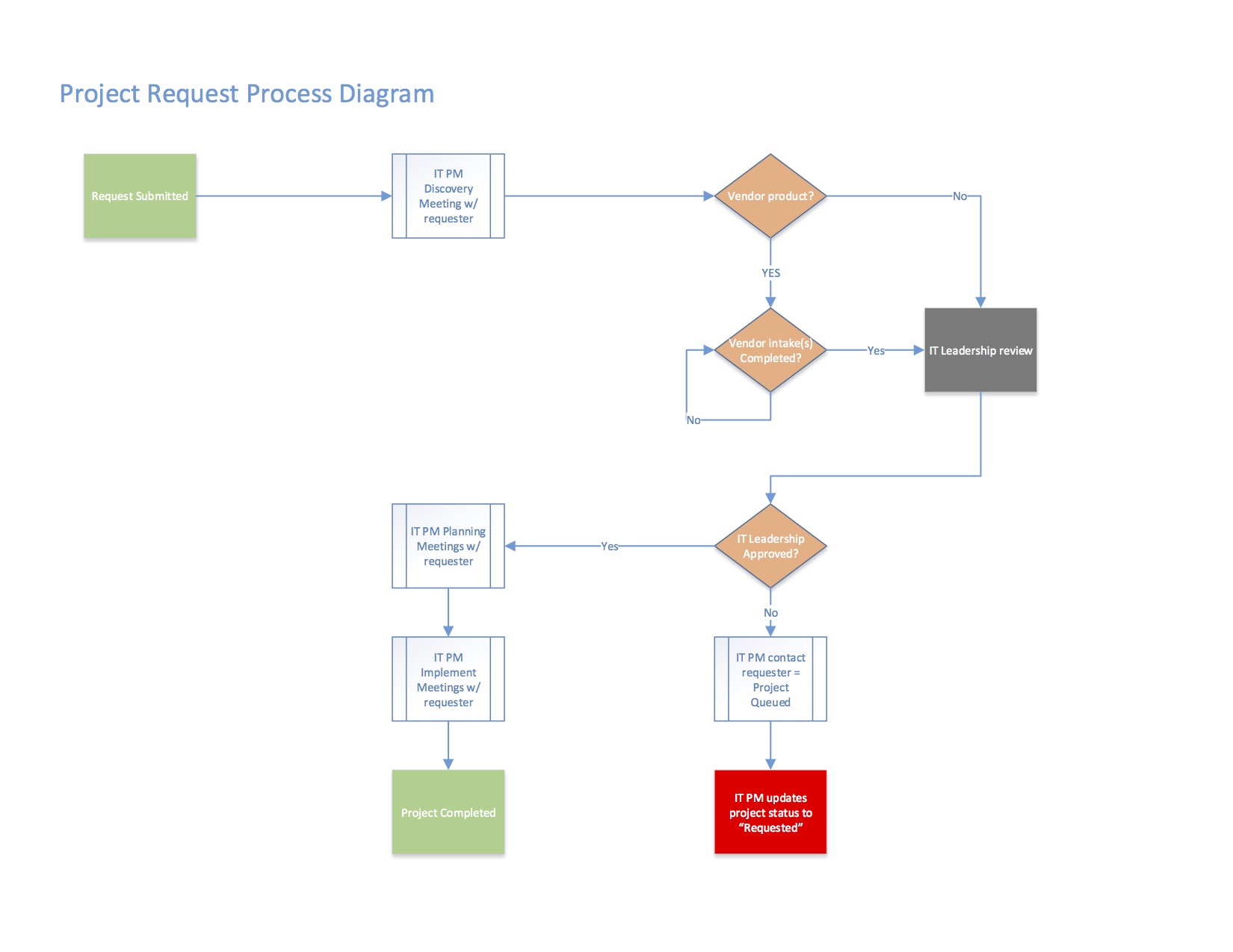 Project Request Process Diagram