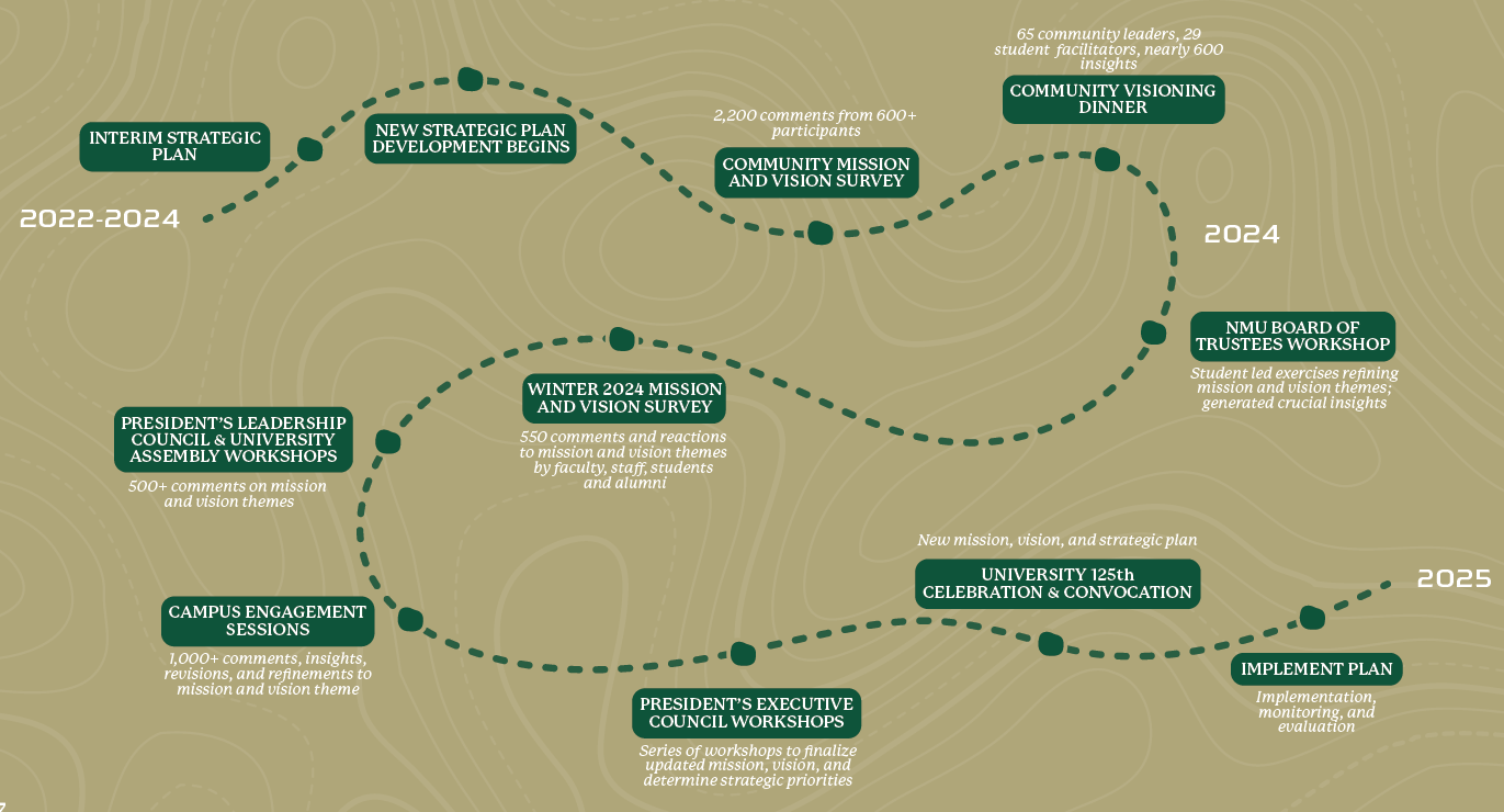 Trail map of planning activities