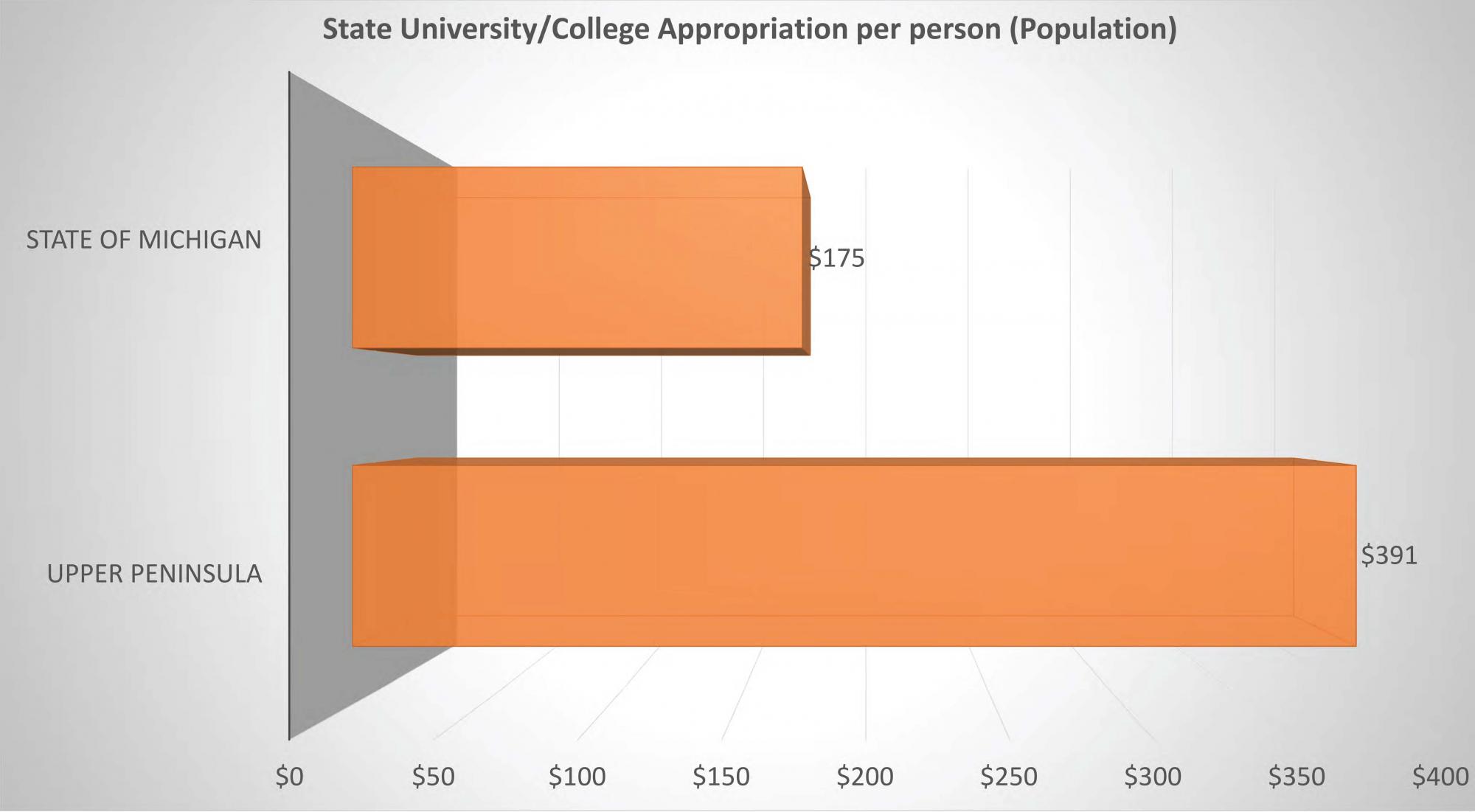 Graph showing state university/college appropriation per person (population)