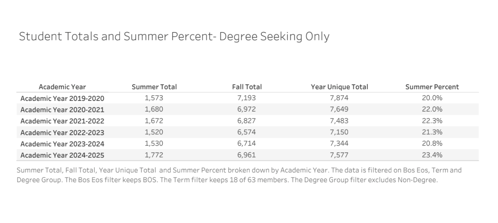 Student Totals and Summer Percent - Degree Seeking Only