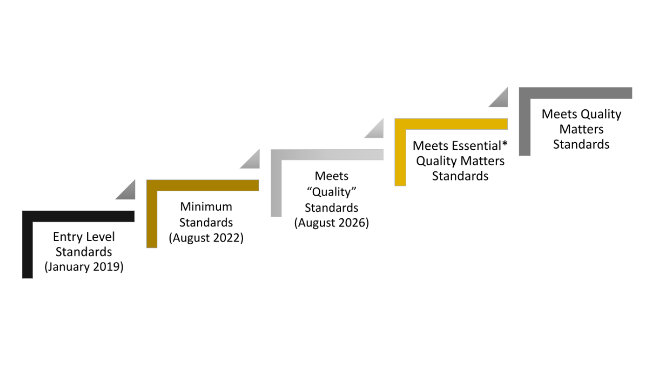 QM Online Course Review Stepwise Process
