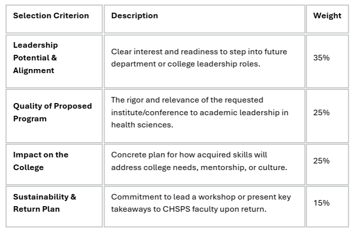 Table of Selection Criterion