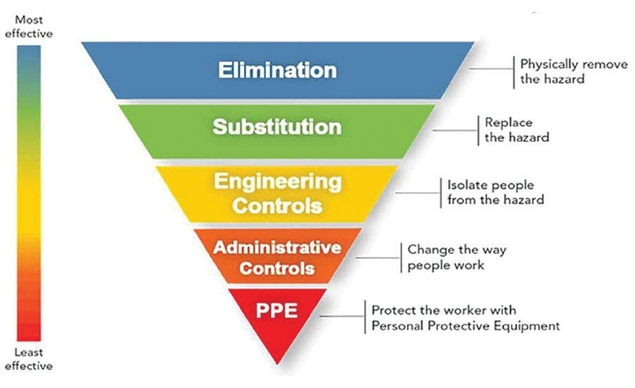 Occupational Safety inverted pyramid chart
