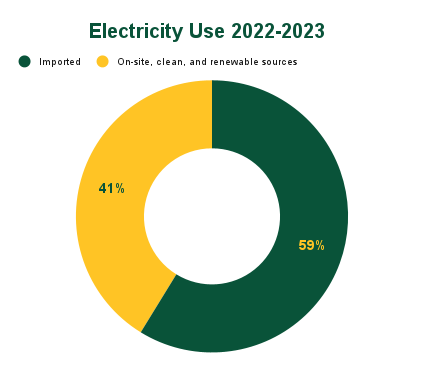 Imported: 59%. On-site, clean, and renewable sources: 41%