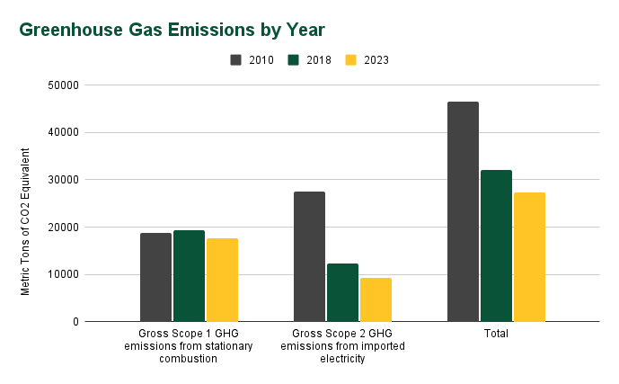 Greenhouse gas emissions by year: decreasing from 2010, 2018, and 2023