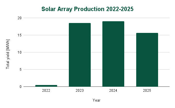 solar array production 2022-2025
