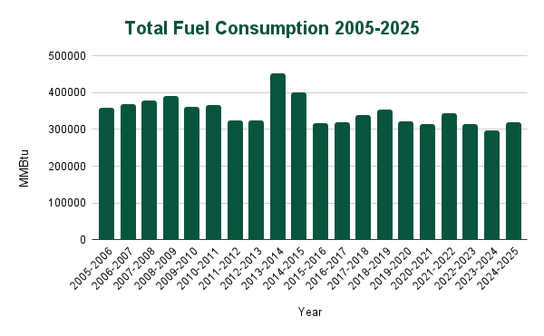 Image showing fuel consumption 2005-2025