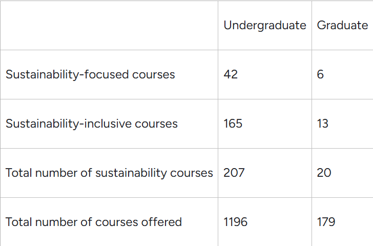 Sustainability course offerings table broken down into undergrad and grad