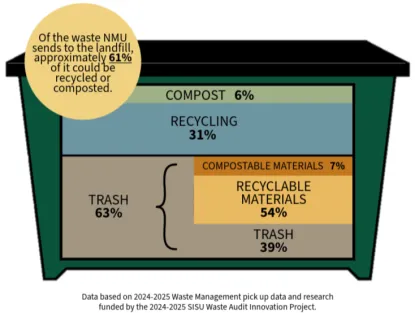 diagram of waste at NMU - 61% of what we currently throw away could be recycled or composted