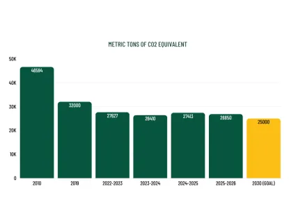 Graph showing CO2 emission progress over time.