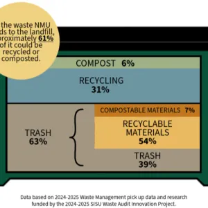 diagram of waste at NMU - 61% of what we currently throw away could be recycled or composted