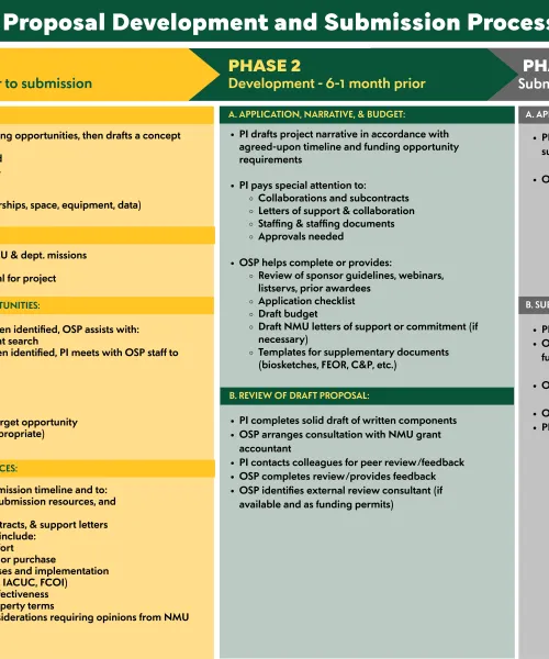 Infographic of Proposal Submission Timeline