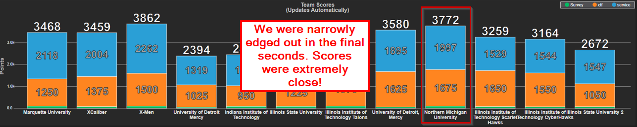 NMU Team Final Score Board